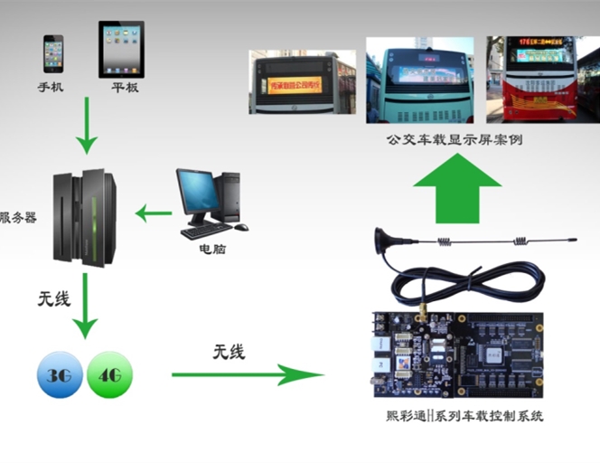 車載應用方案