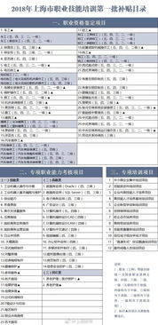 2018年上海網絡技術服務職業技能培訓補貼政策解讀——依據滬人社職〔2018〕88號文